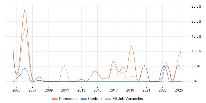 Job vacancy trend for Risk Management in London Bridge