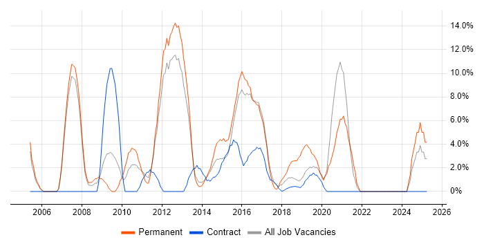 Job vacancy trend for Ruby in London Bridge