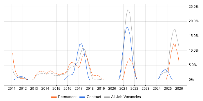 Salesforce job vacancy trend in London Bridge
