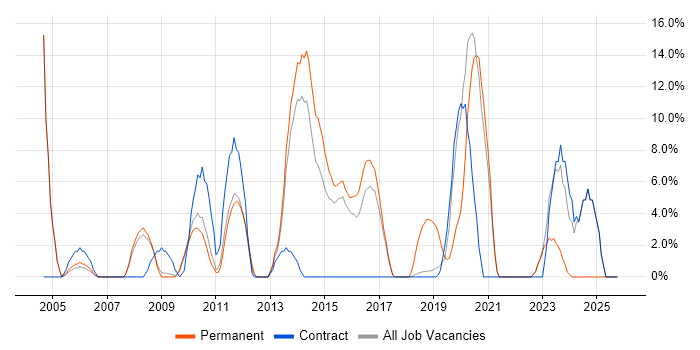 SAP job vacancy trend in London Bridge