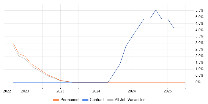 Job vacancy trend for Scaled Agile Framework in London Bridge Job vacancy trend for Scaled Agile Framework in London Bridge