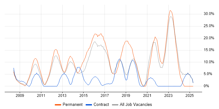 Job vacancy trend for Scrum in London Bridge Job vacancy trend for Scrum in London Bridge