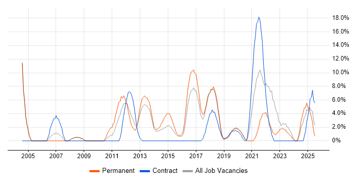 Job vacancy trend for SDLC in London Bridge