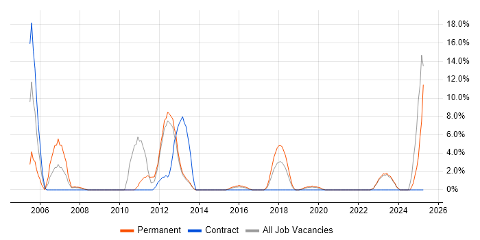 Job vacancy trend for Senior Consultant in London Bridge