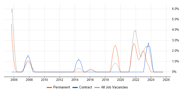Job vacancy trend for Senior Manager in London Bridge