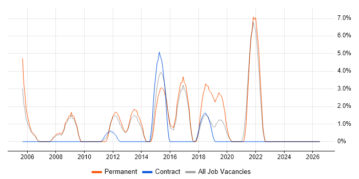 Service Management job vacancy trend in London Bridge