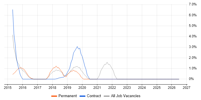 ServiceNow job vacancy trend in London Bridge