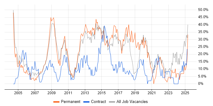 Job vacancy trend for Social Skills in London Bridge Job vacancy trend for Social Skills in London Bridge