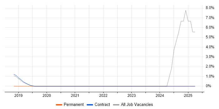 Job vacancy trend for Software Architecture in London Bridge Job vacancy trend for Software Architecture in London Bridge