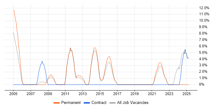 Job vacancy trend for Software Engineer in London Bridge Job vacancy trend for Software Engineer in London Bridge