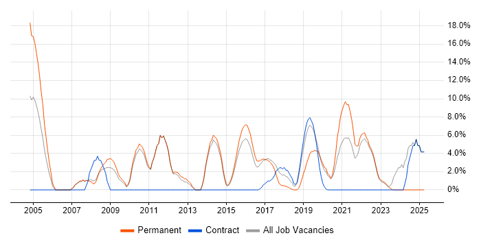 Job vacancy trend for Software Engineering in London Bridge Job vacancy trend for Software Engineering in London Bridge