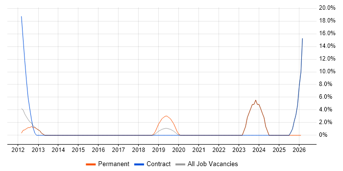Sprint Planning job vacancy trend in London Bridge