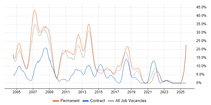 SQL Server job vacancy trend in London Bridge