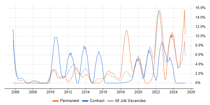 Job vacancy trend for Stakeholder Management in London Bridge Job vacancy trend for Stakeholder Management in London Bridge