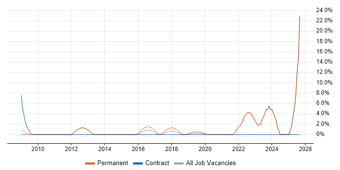 Strategic Roadmap job vacancy trend in London Bridge