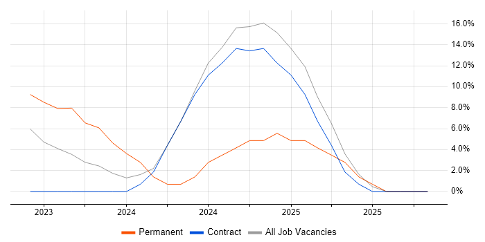 Strategic Thinking job vacancy trend in London Bridge