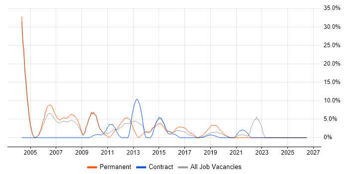 Support Analyst job vacancy trend in London Bridge