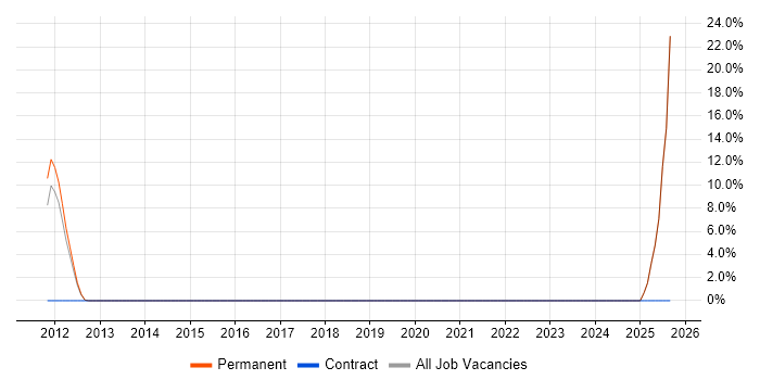 Taxonomies job vacancy trend in London Bridge