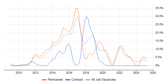 Job vacancy trend for TDD in London Bridge