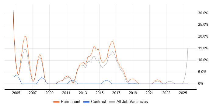 Job vacancy trend for Telecoms in London Bridge