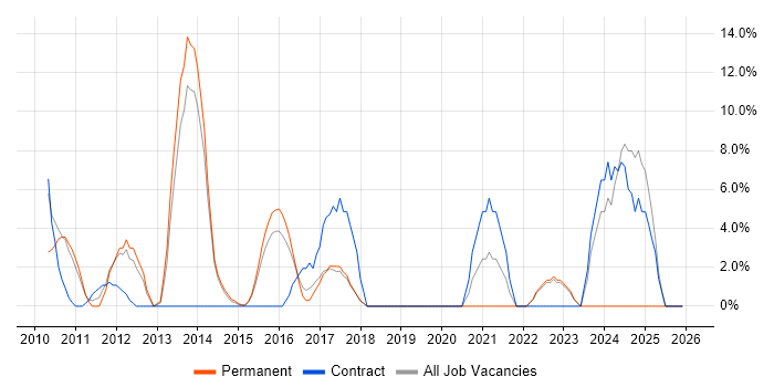 Test Scripting job vacancy trend in London Bridge