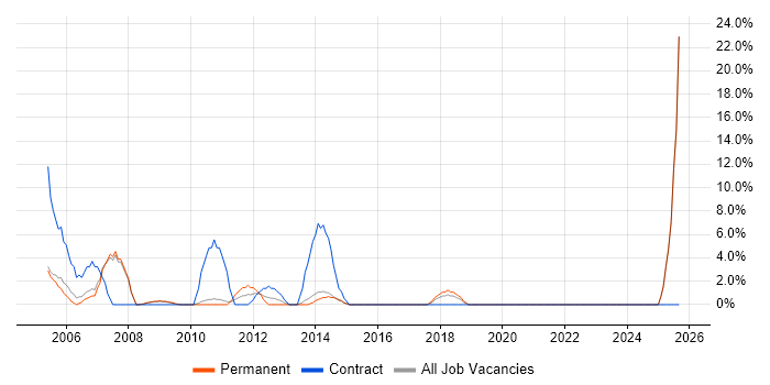 UML job vacancy trend in London Bridge