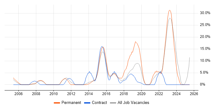 Job vacancy trend for User Experience in London Bridge Job vacancy trend for User Experience in London Bridge