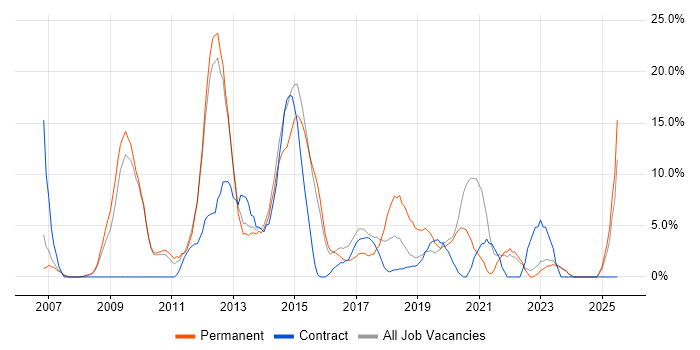 Job vacancy trend for VMware in London Bridge