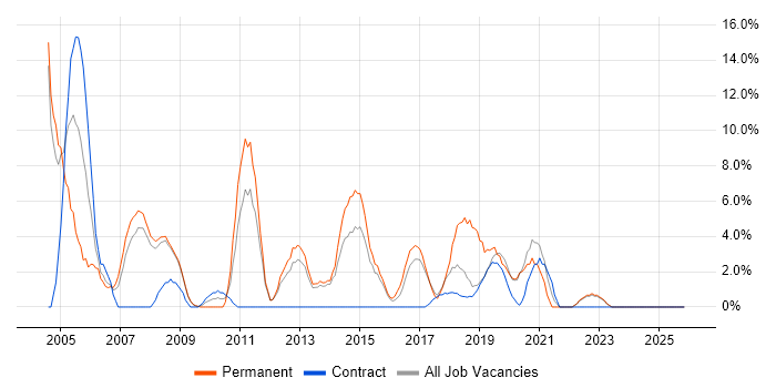 VPN job vacancy trend in London Bridge
