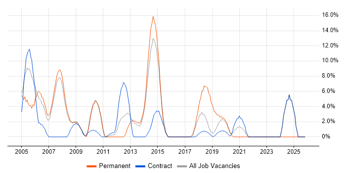 WAN job vacancy trend in London Bridge