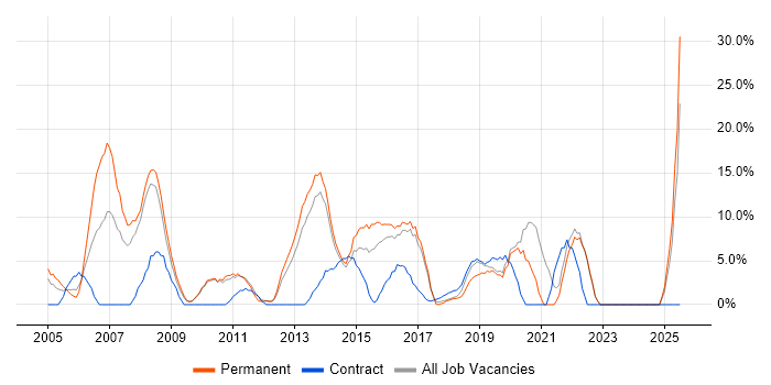 Job vacancy trend for Web Services in London Bridge
