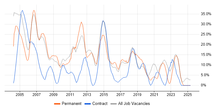 Job vacancy trend for Windows in London Bridge Job vacancy trend for Windows in London Bridge