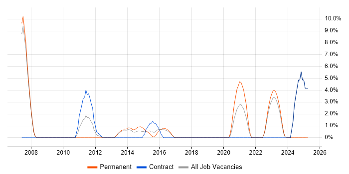 Job vacancy trend for WordPress in London Bridge Job vacancy trend for WordPress in London Bridge