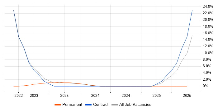 Job vacancy trend for Workday in London Bridge Job vacancy trend for Workday in London Bridge