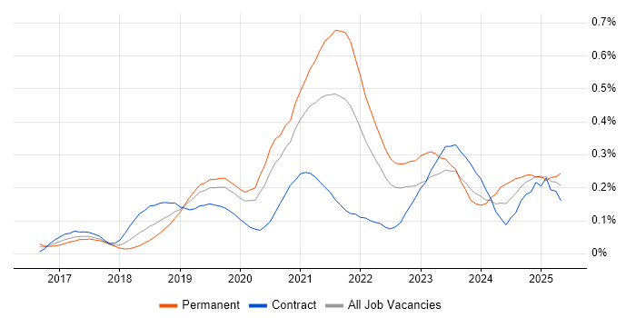 Job vacancy trend for Looker in the City of London Job vacancy trend for Looker in the City of London