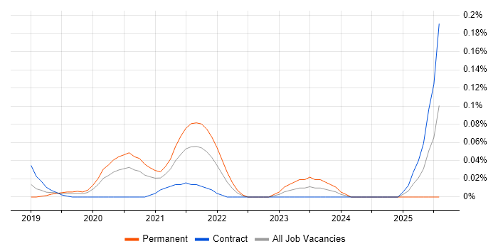 Job vacancy trend for LookML in the City of London Job vacancy trend for LookML in the City of London