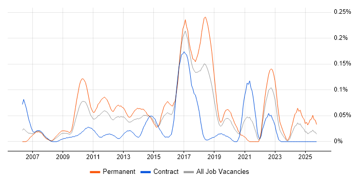 Low Latency C++ Developer job vacancy trend in the City of London