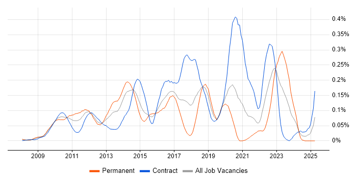Job vacancy trend for Low Latency Java Developer in the City of London Job vacancy trend for Low Latency Java Developer in the City of London