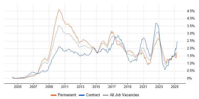 Job vacancy trend for Low Latency in the City of London Job vacancy trend for Low Latency in the City of London