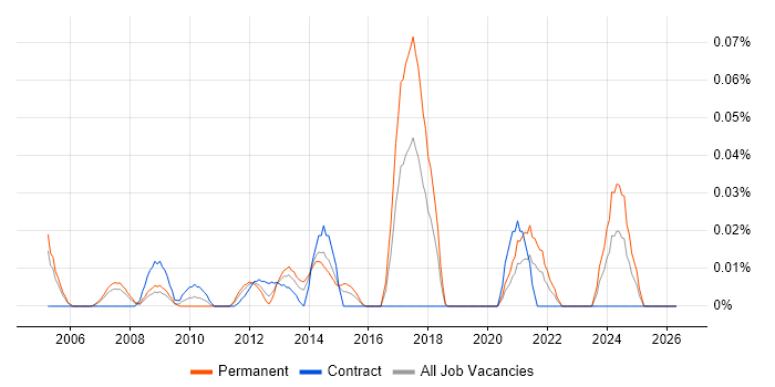 LPIC job vacancy trend in the City of London