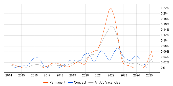 Job vacancy trend for Lucidchart in the City of London