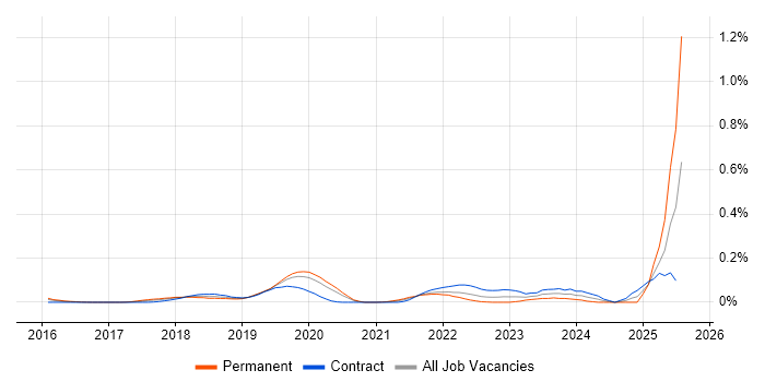 Job vacancy trend for Luigi in the City of London
