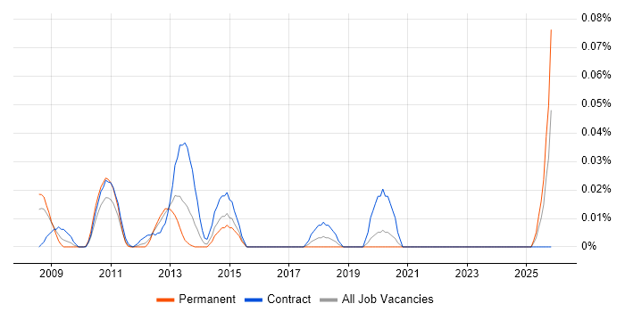 Mac Developer job vacancy trend in the City of London