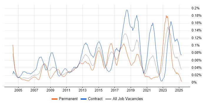 Job vacancy trend for Mac Engineer in the City of London Job vacancy trend for Mac Engineer in the City of London