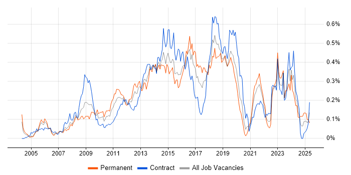 Job vacancy trend for Mac OS X in the City of London Job vacancy trend for Mac OS X in the City of London