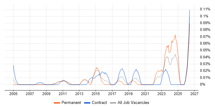 Mac Specialist job vacancy trend in the City of London