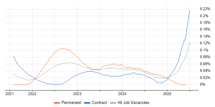 Job vacancy trend for MACH in the City of London Job vacancy trend for MACH in the City of London