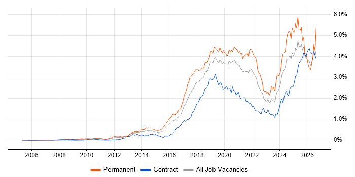 Machine Learning Job Trends, Salaries & Related Skills in the City of ...