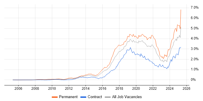 Job vacancy trend for Machine Learning in the City of London Job vacancy trend for Machine Learning in the City of London