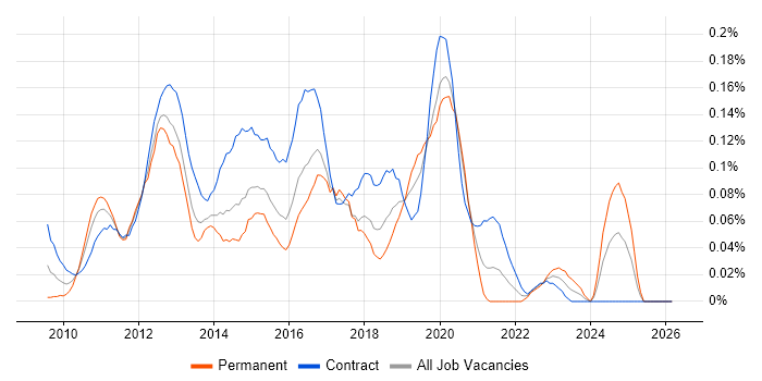 Magento Developer job vacancy trend in the City of London